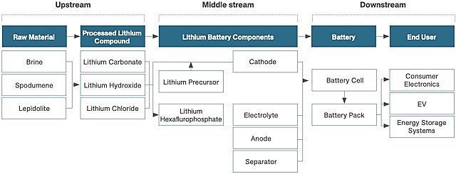 Lithium-ion battery industry chain