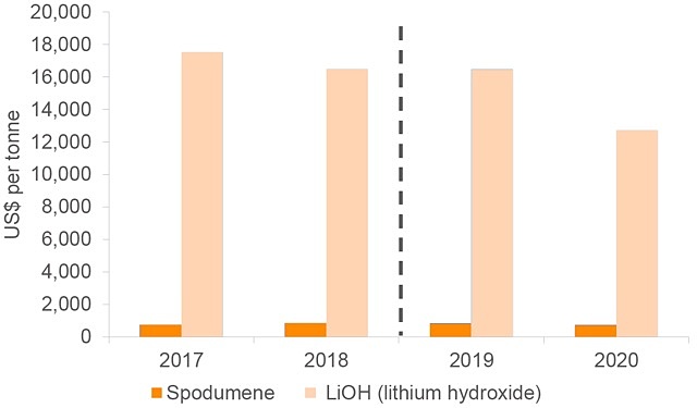 Lithium price chart spodumene ore hydroxide
