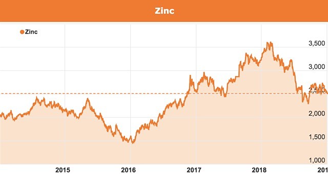 Zinc price chart ultimate guide ASX stocks