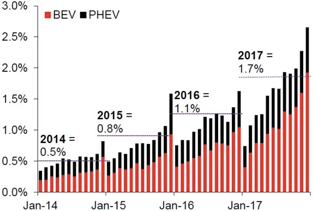 Global EV PHEV sales market share 2017