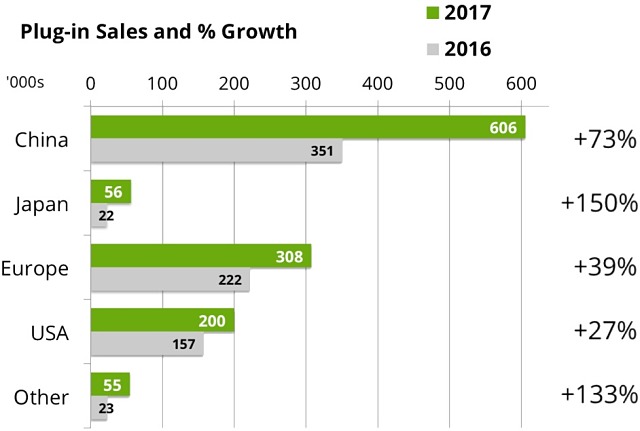 Plug-in car sales growth 2016 2017
