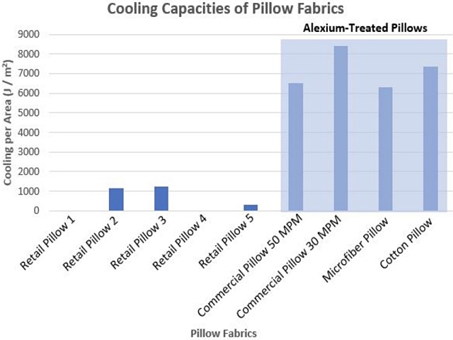 Alexicool vs other fabric pillows cooling