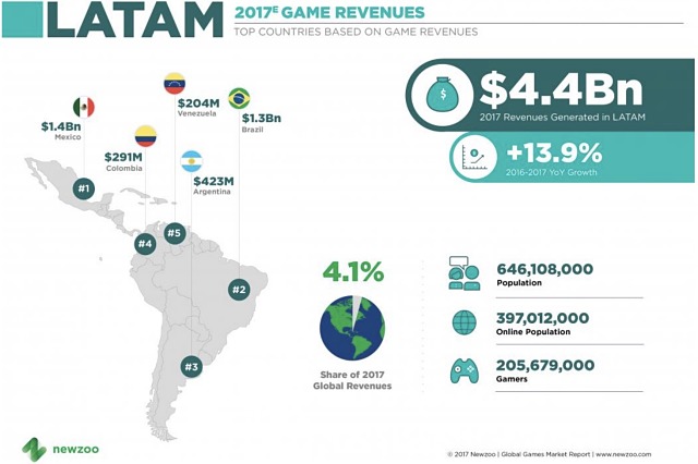 LATAM gaming revenue 2017