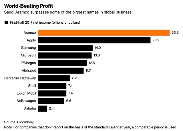 Largest profit companies Saudi Aramco