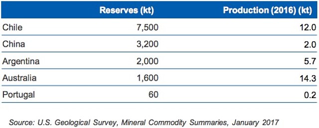 Lithium production around world reserves US Geological Survey