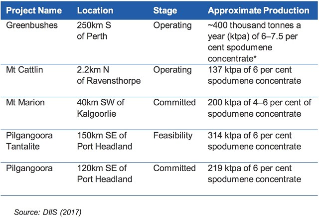 Lithium projects Australia stage