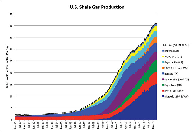Shale gas production chart United States