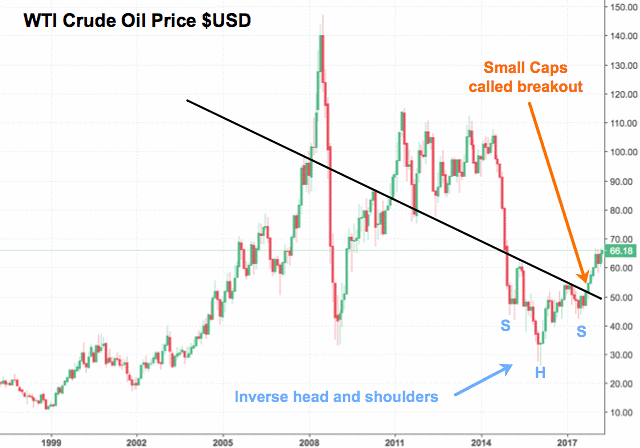 WTI crude oil price technical chart breakout 2018