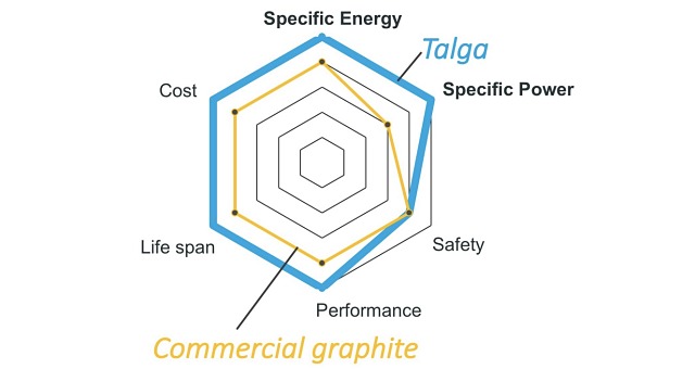 Talga Resources vs commercial graphite