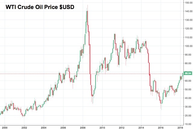WTI crude oil USD price chart 2018