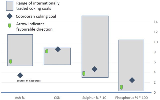 Bowen Coking Coal ASX BCB ash content compares favourably