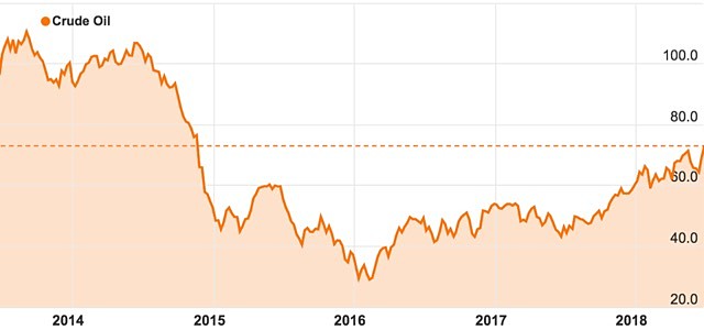 Crude oil price USD three half year high chart 2018