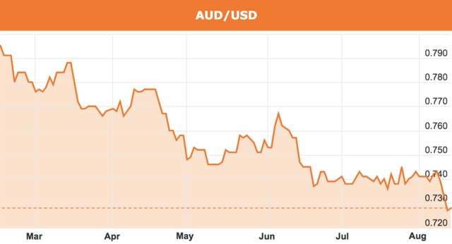 Australian AUD vs US Dollar USD August 2018