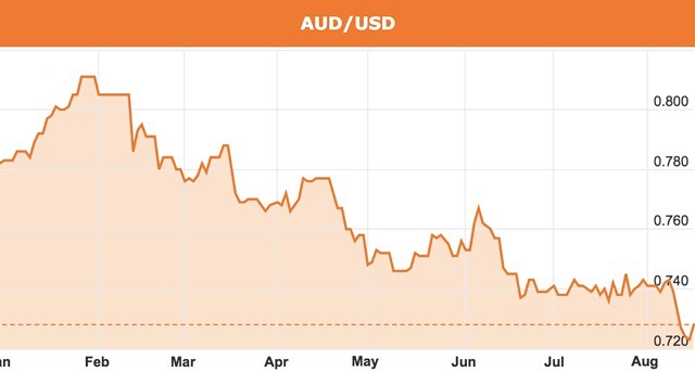 Australian dollar chart tariff war 2018