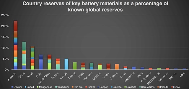 Country reserves battery materials percentage global
