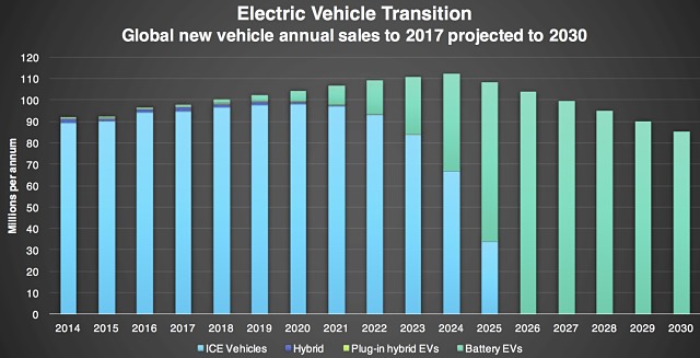 Electric vehicle future projected annual sales 2030