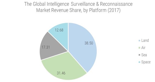 Global Intelligence Surveillance & reconnaissance Market industry research Mordor Intelligence