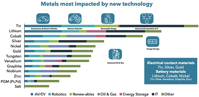 Metals impacted by new technology