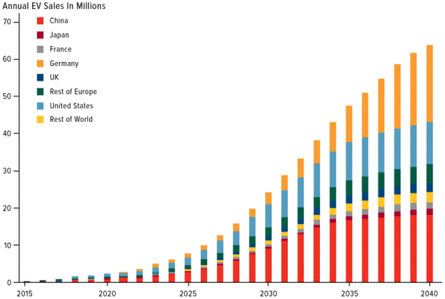 Projected global electric vehicle sales 2040