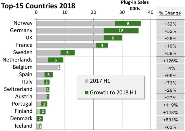 Top 15 countries plug-in vehicle sales Europe