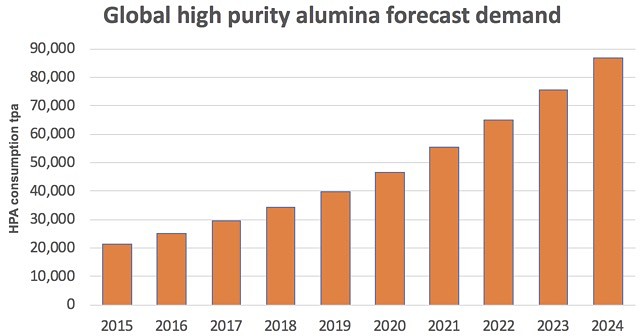Global high purity alumina HPA forecast demand