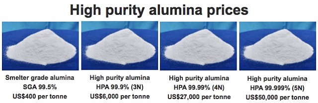 Price high purity alumina HPA