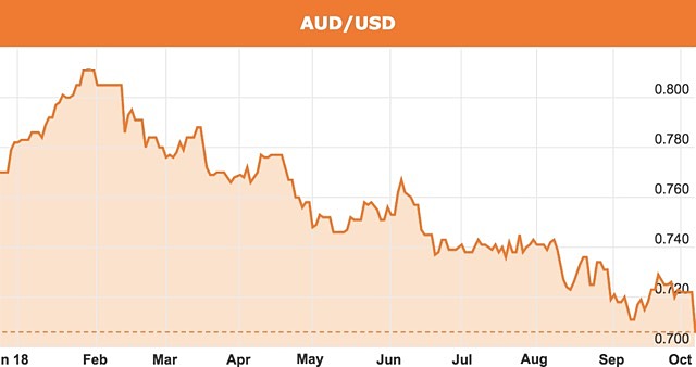 Australian US Dollar 70 cents 2018
