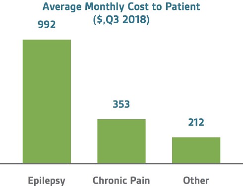 Average monthly cost patient medical cannabis epilepsy chronic pain