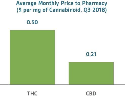 Average monthly price Pharmacy THC CBD cannabis