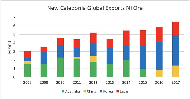 New Caledonia exports nickel ore
