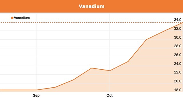 Vanadium price China steel rebarb standard