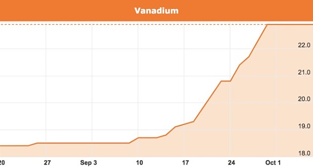 Vanadium price Tando Resources SPD assays
