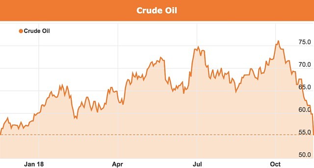 Crude oil price plunge November 2018