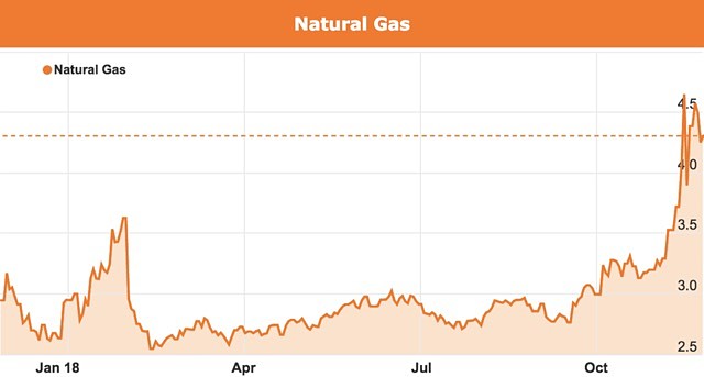 Gas prices chart November 2018