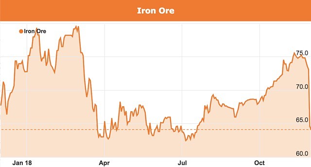 Iron ore price November 2018 falling