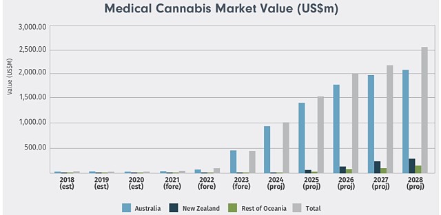 Oceania medicinal cannabis market value