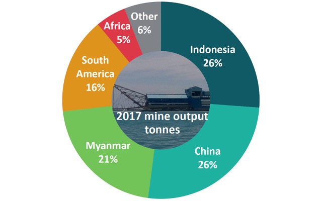 Tin mine output by country