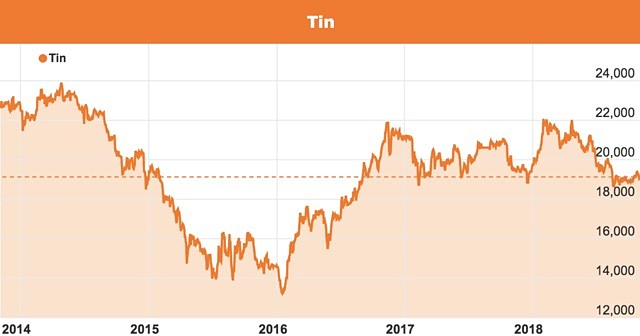 Tin price chart ASX guide stocks