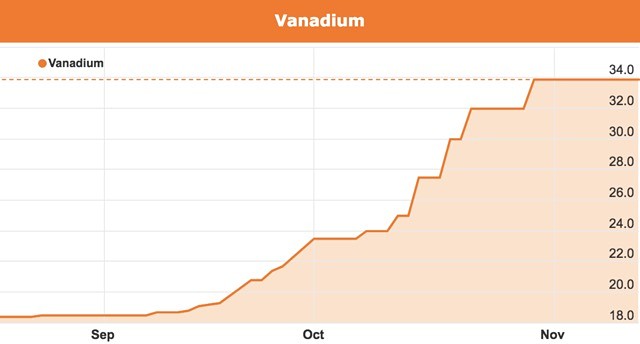 Vanadium price chart November 2018 Tando Resources