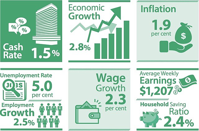Australian economic indicators snapshot 2018