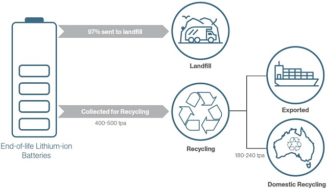 Battery recycling lithium landfill CSIRO