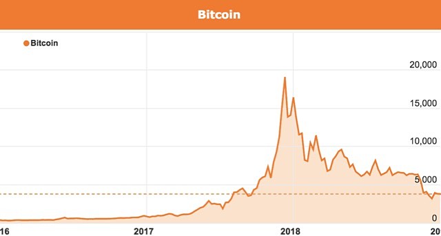 Bitcoin bubble chart cryptocurrency Jan 2019