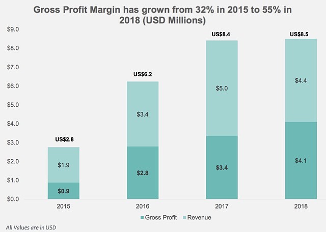 Candy Club revenue gross profit margin 2018