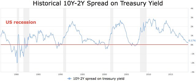 Historical yield curve treasury US recession chart December 2018 10Y 2Y