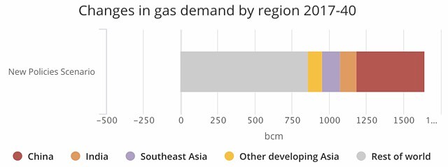 Gas demand global growth by region 2040 International Energy Agency IEA Asia