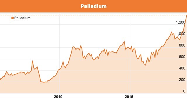 Palladium price chart January 2019