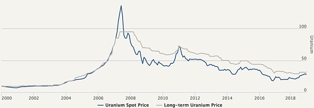 Uranium price chart historical 2019