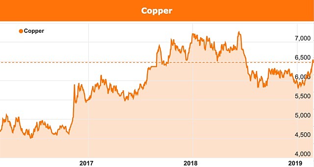 Copper price chart US China trade war inventories