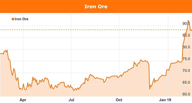 Iron ore price chart February 2019 Australia federal election politics