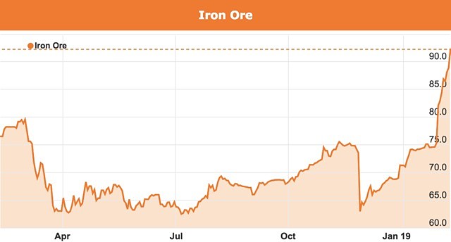 Iron ore price rising 2019 chart Vale Dam Brazil